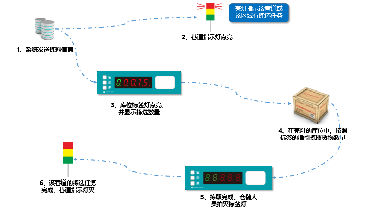 PTL電子智能揀選系統(tǒng) - 智能倉庫亮燈分揀系統(tǒng)-智能揀貨新時代.png